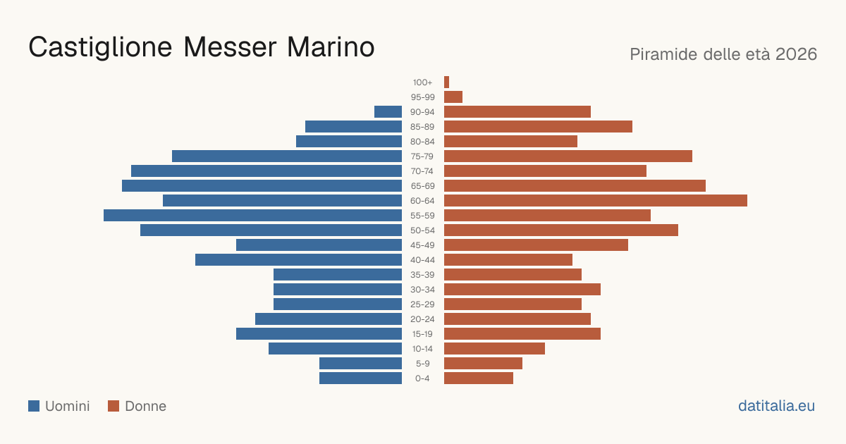 Population pyramid of Castiglione Messer Marino — DatiItalia