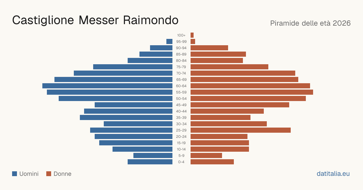 Pyramide des âges de Castiglione Messer Raimondo — DatiItalia