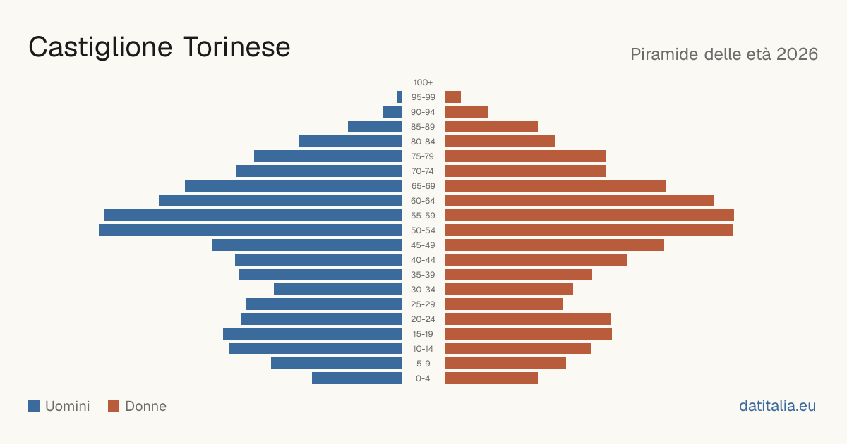 Population pyramid of Castiglione Torinese — DatiItalia