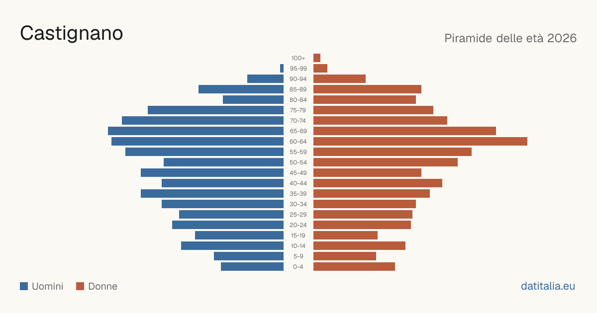 Population pyramid of Castignano — DatiItalia