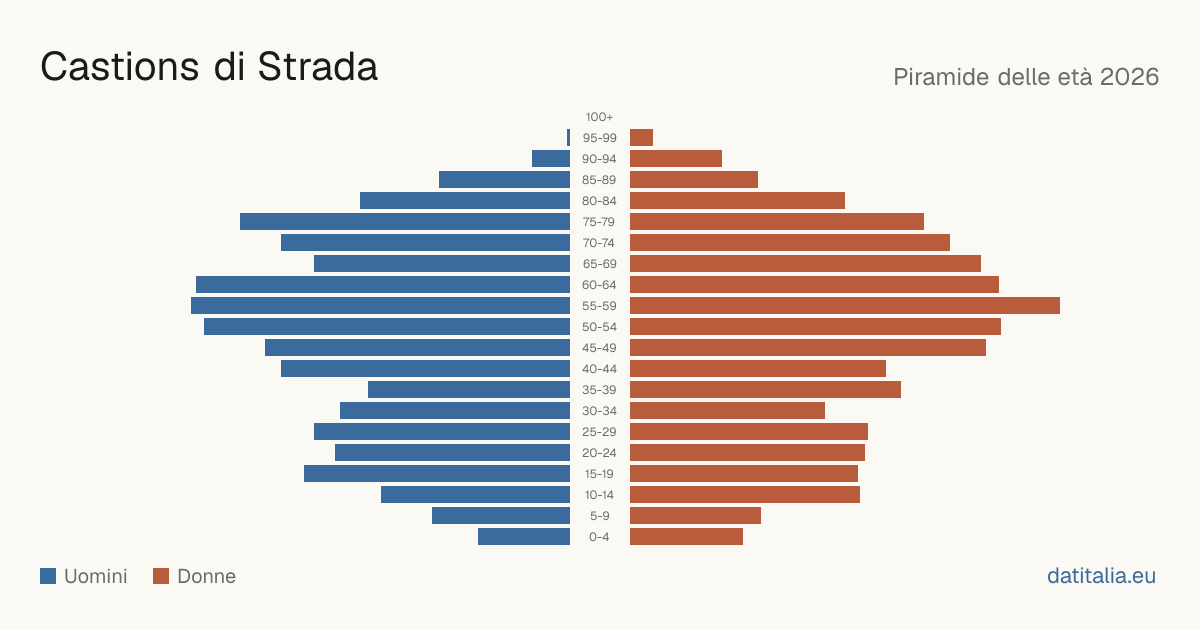 Alterspyramide von Castions di Strada — DatiItalia