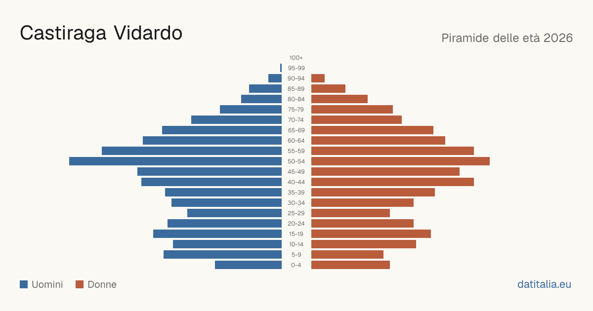 Alterspyramide von Castiraga Vidardo — DatiItalia