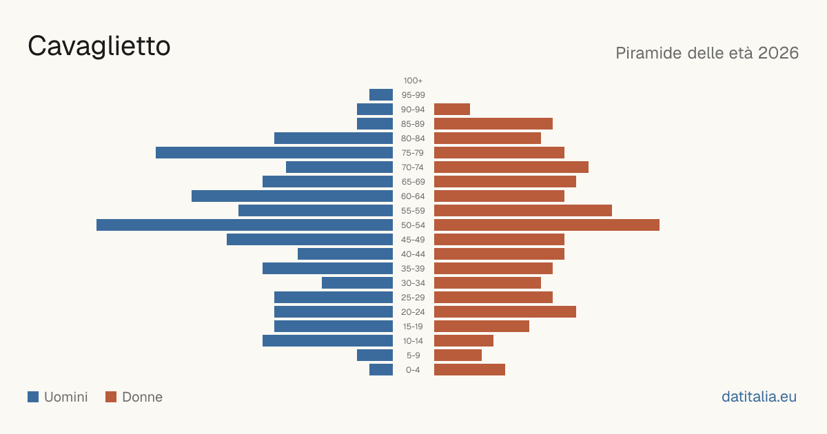 Population pyramid of Cavaglietto — DatiItalia