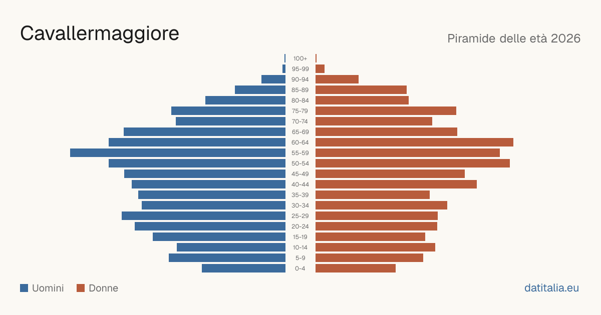 Population pyramid of Cavallermaggiore — DatiItalia
