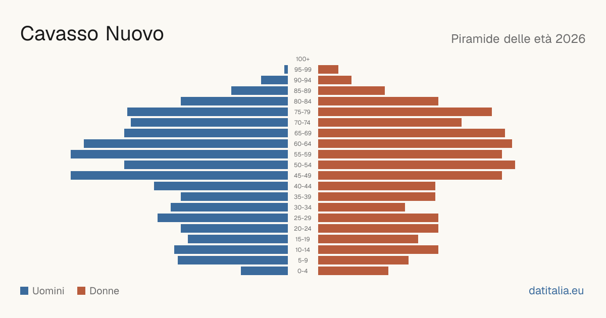 Alterspyramide von Cavasso Nuovo — DatiItalia