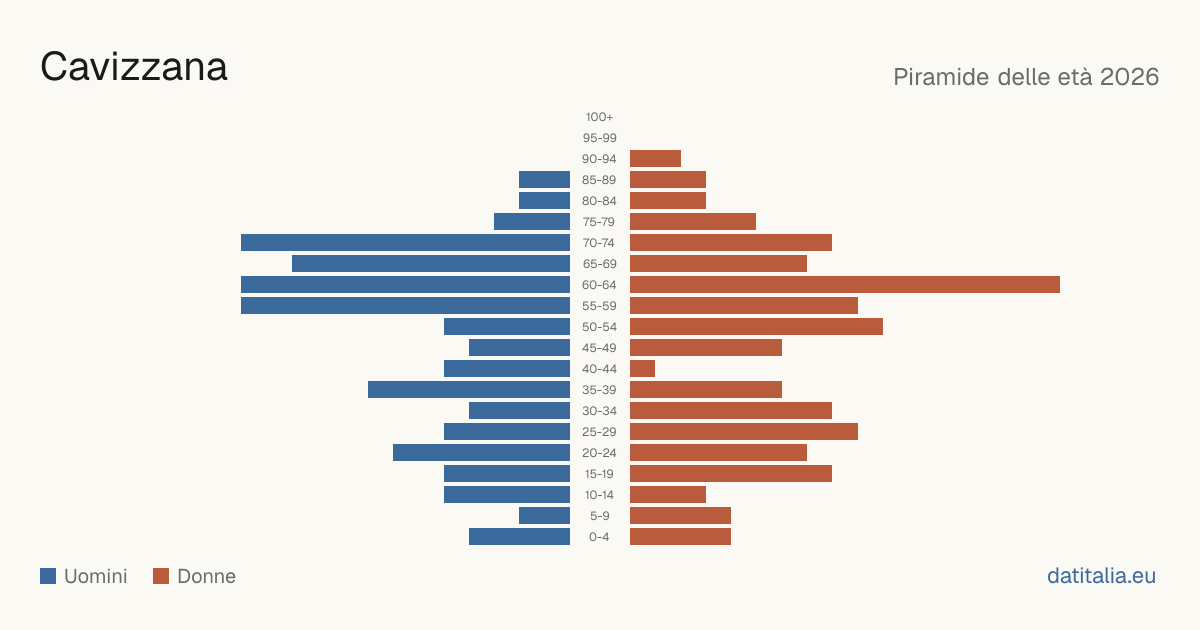 Population pyramid of Cavizzana — DatiItalia