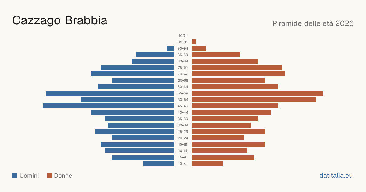 Population pyramid of Cazzago Brabbia — DatiItalia