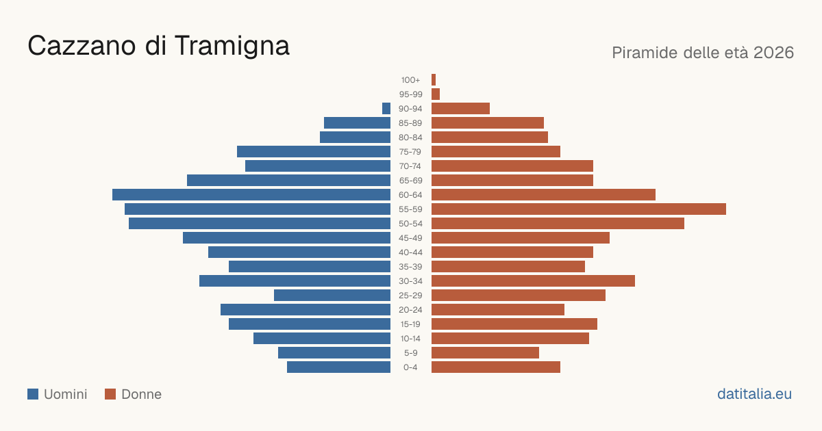 Alterspyramide von Cazzano di Tramigna — DatiItalia