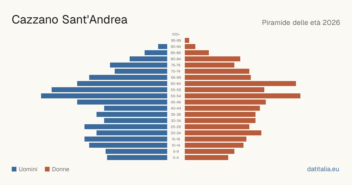 Population pyramid of Cazzano Sant'Andrea — DatiItalia