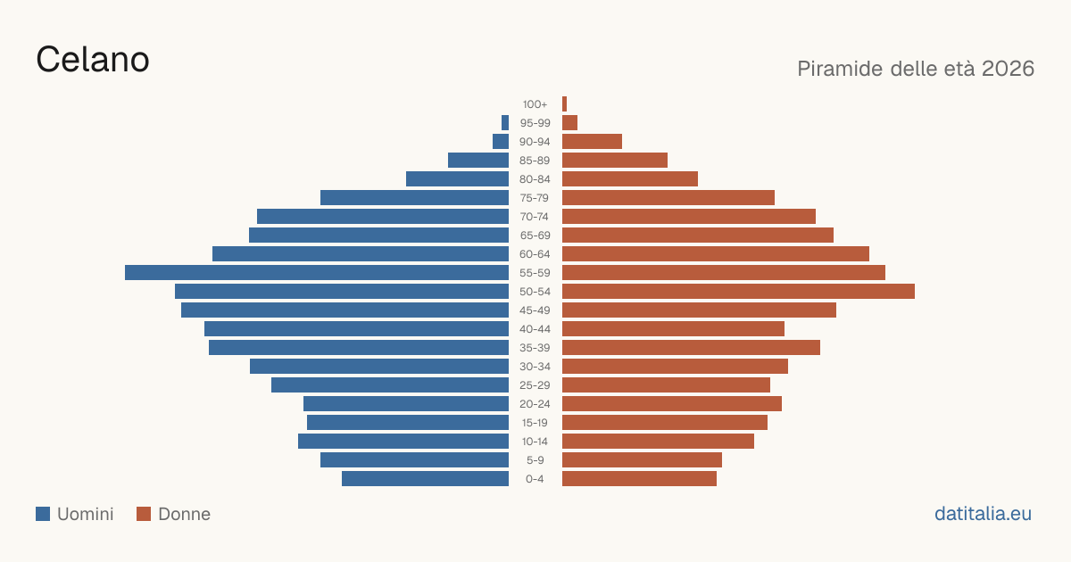 Population pyramid of Celano — DatiItalia