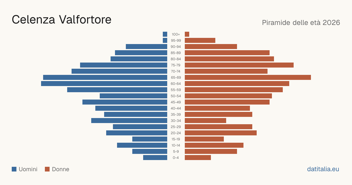 Pyramide des âges de Celenza Valfortore — DatiItalia
