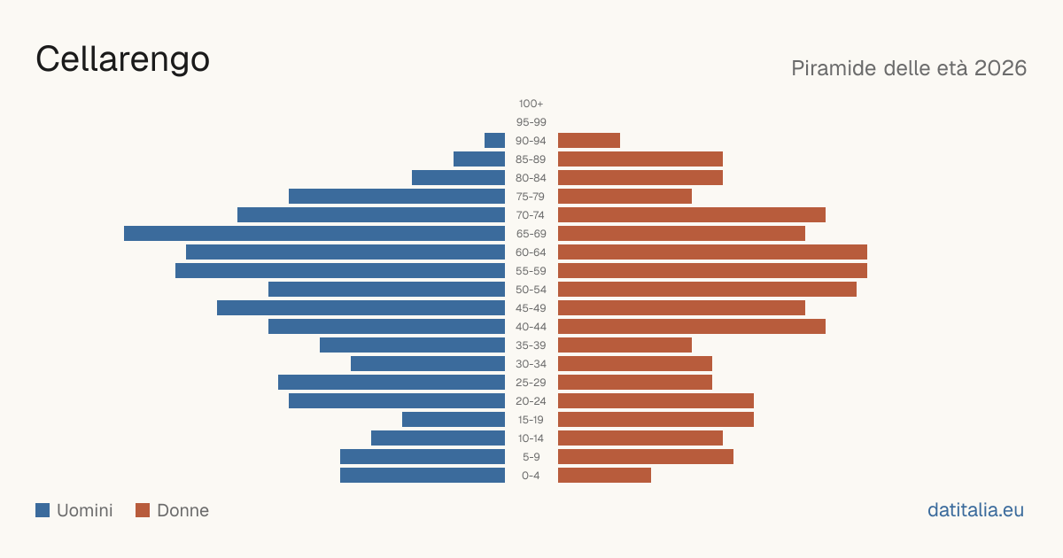Population pyramid of Cellarengo — DatiItalia