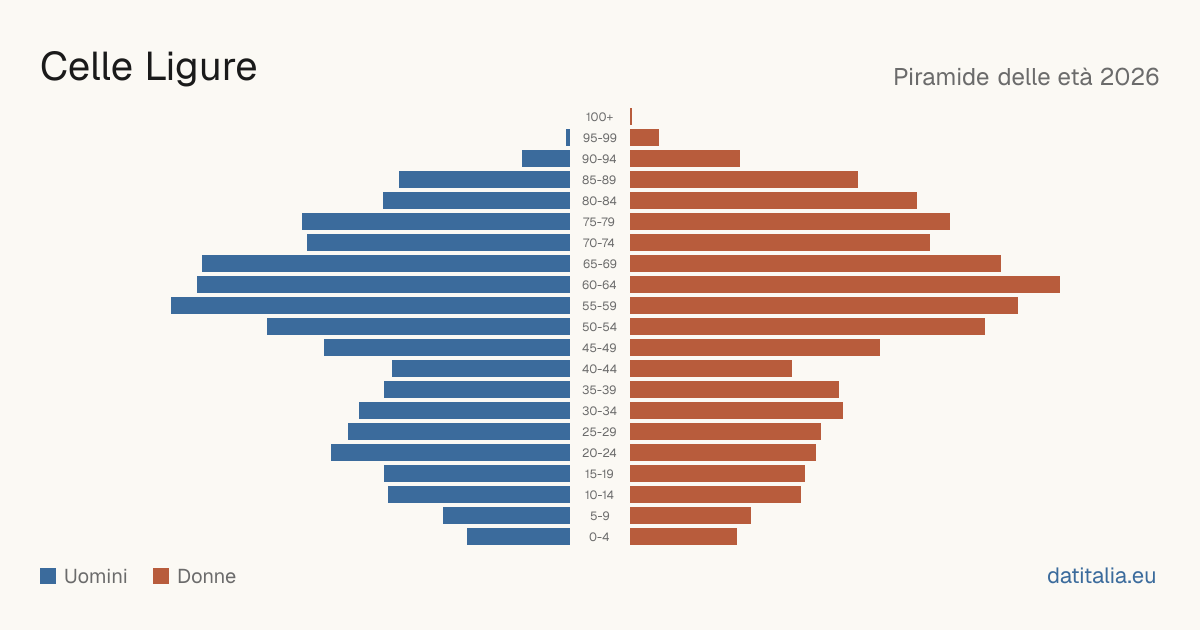 Population pyramid of Celle Ligure — DatiItalia