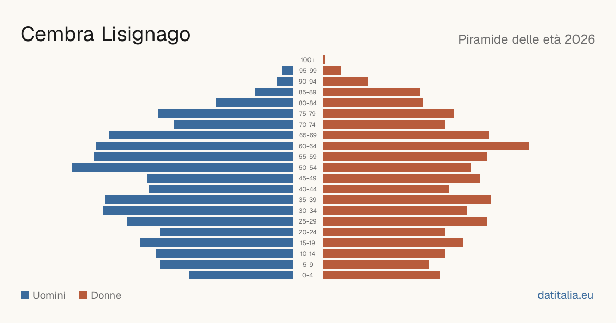 Population pyramid of Cembra Lisignago — DatiItalia