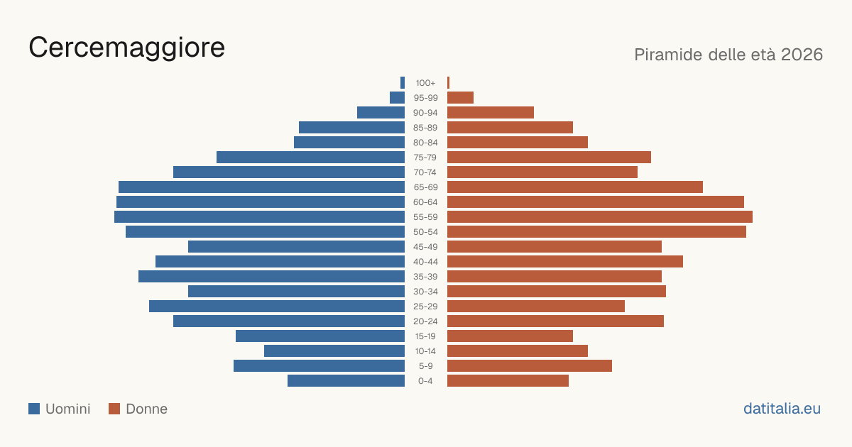 Population pyramid of Cercemaggiore — DatiItalia