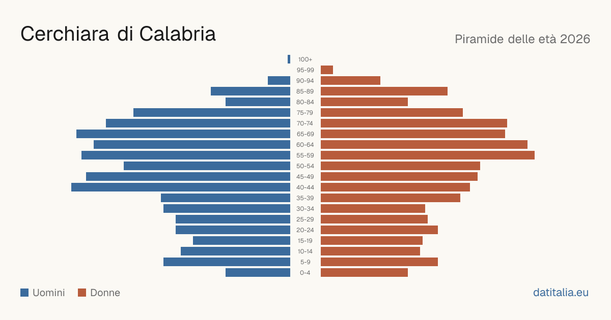 Population pyramid of Cerchiara di Calabria — DatiItalia
