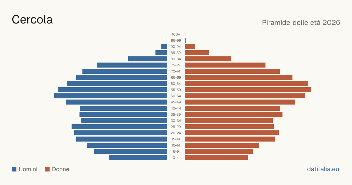 Population pyramid of Cercola — DatiItalia
