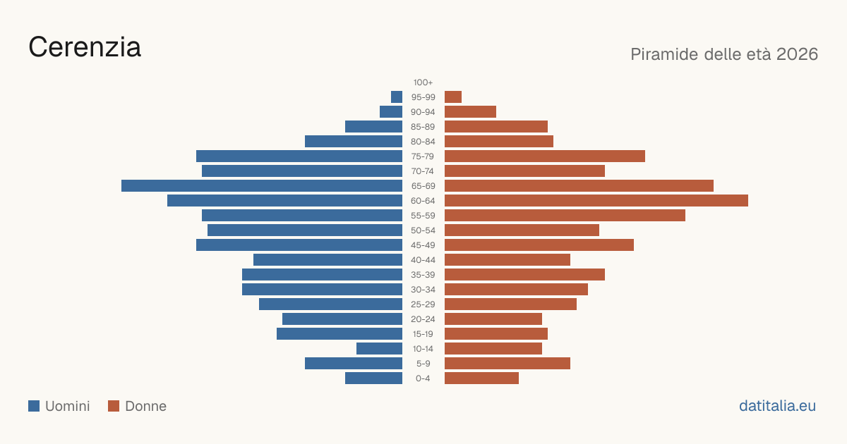 Population pyramid of Cerenzia — DatiItalia