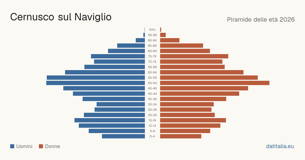 Pyramide des âges de Cernusco sul Naviglio — DatiItalia