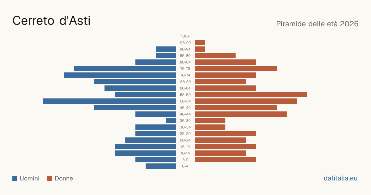 Population pyramid of Cerreto d'Asti — DatiItalia