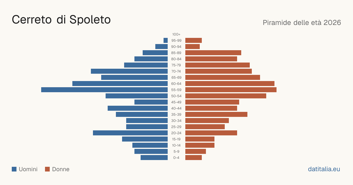Population pyramid of Cerreto di Spoleto — DatiItalia