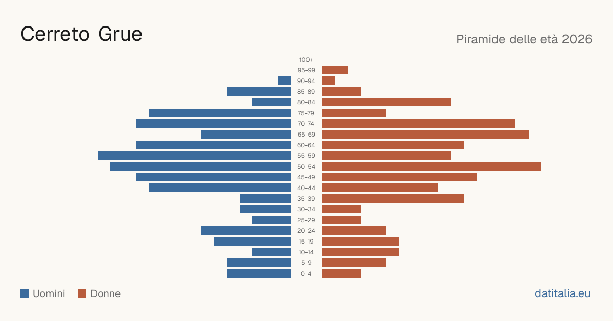 Population pyramid of Cerreto Grue — DatiItalia