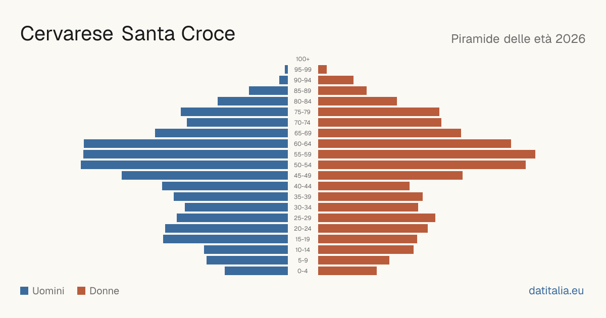 Alterspyramide von Cervarese Santa Croce — DatiItalia