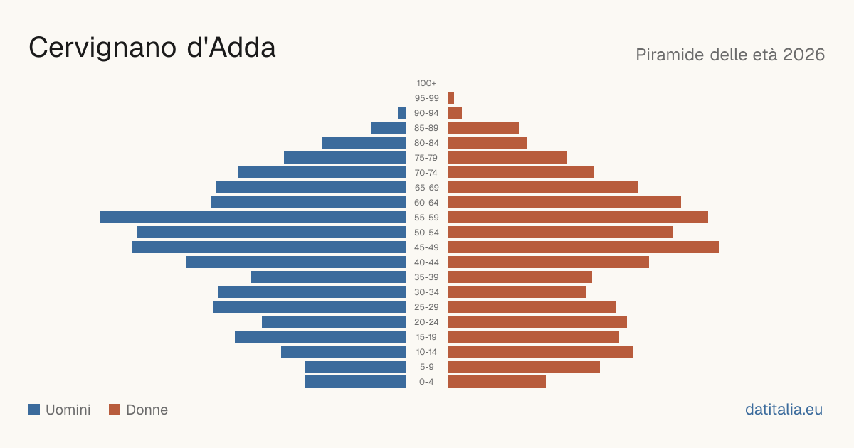 Pyramide des âges de Cervignano d'Adda — DatiItalia