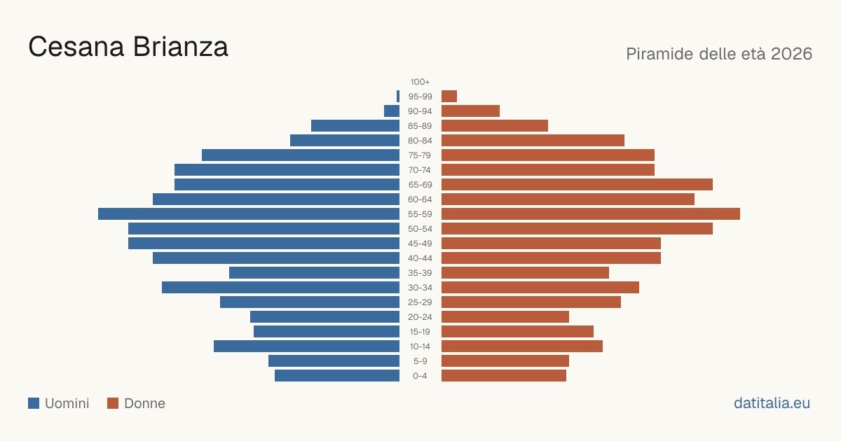 Population pyramid of Cesana Brianza — DatiItalia
