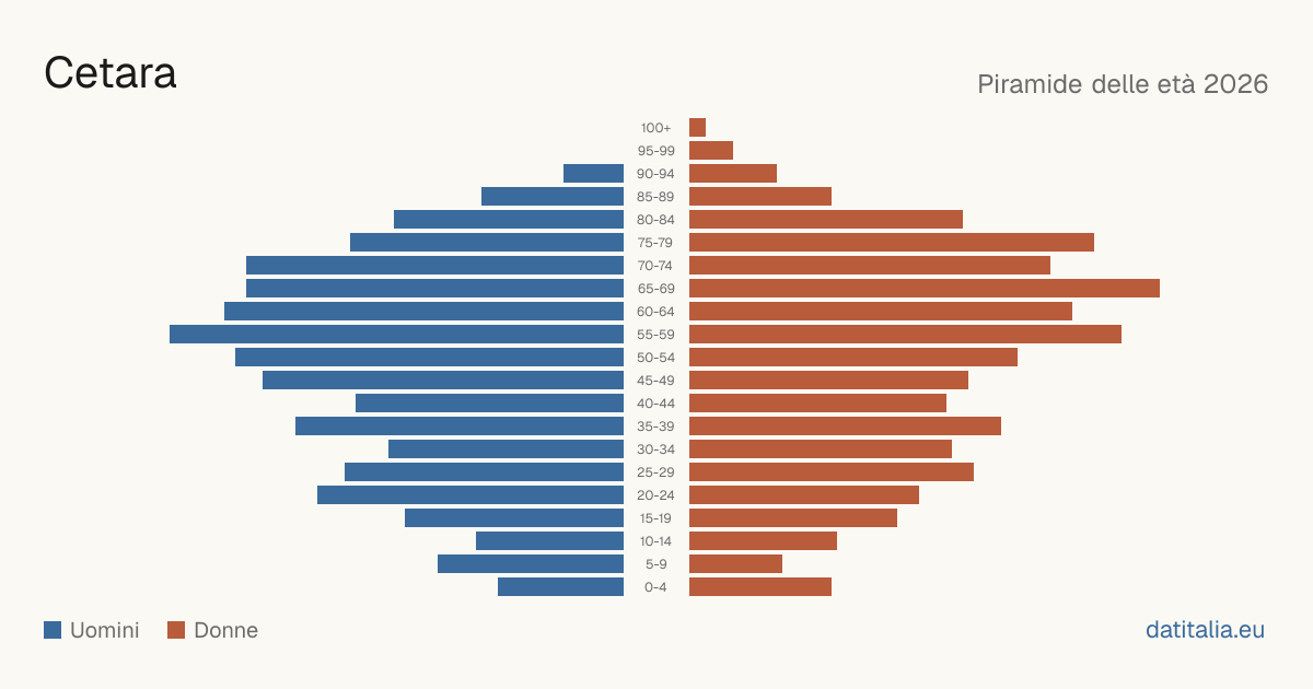 Population pyramid of Cetara — DatiItalia