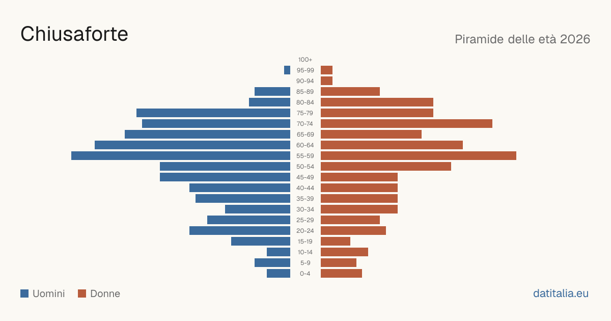 Population pyramid of Chiusaforte — DatiItalia