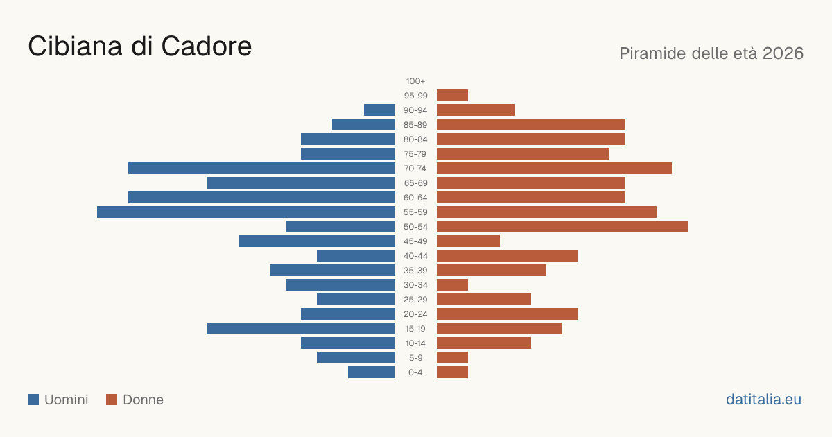 Population pyramid of Cibiana di Cadore — DatiItalia