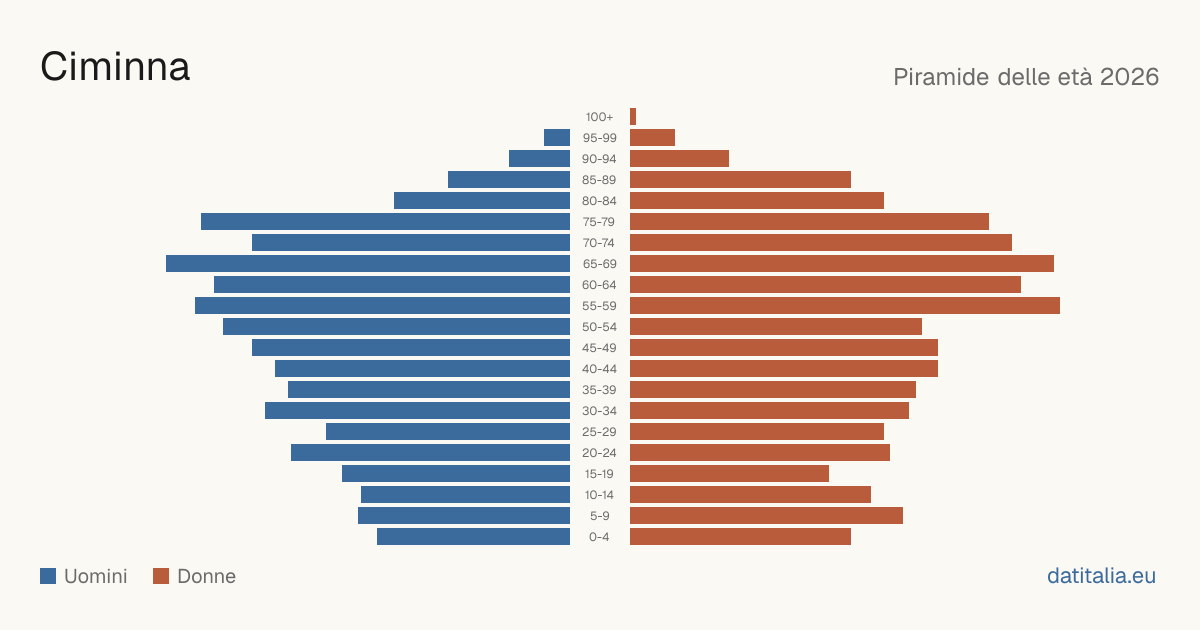 Population pyramid of Ciminna — DatiItalia