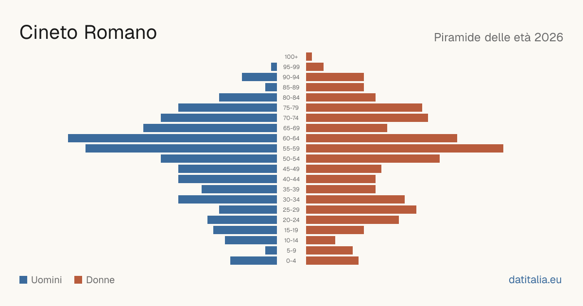 Population pyramid of Cineto Romano — DatiItalia