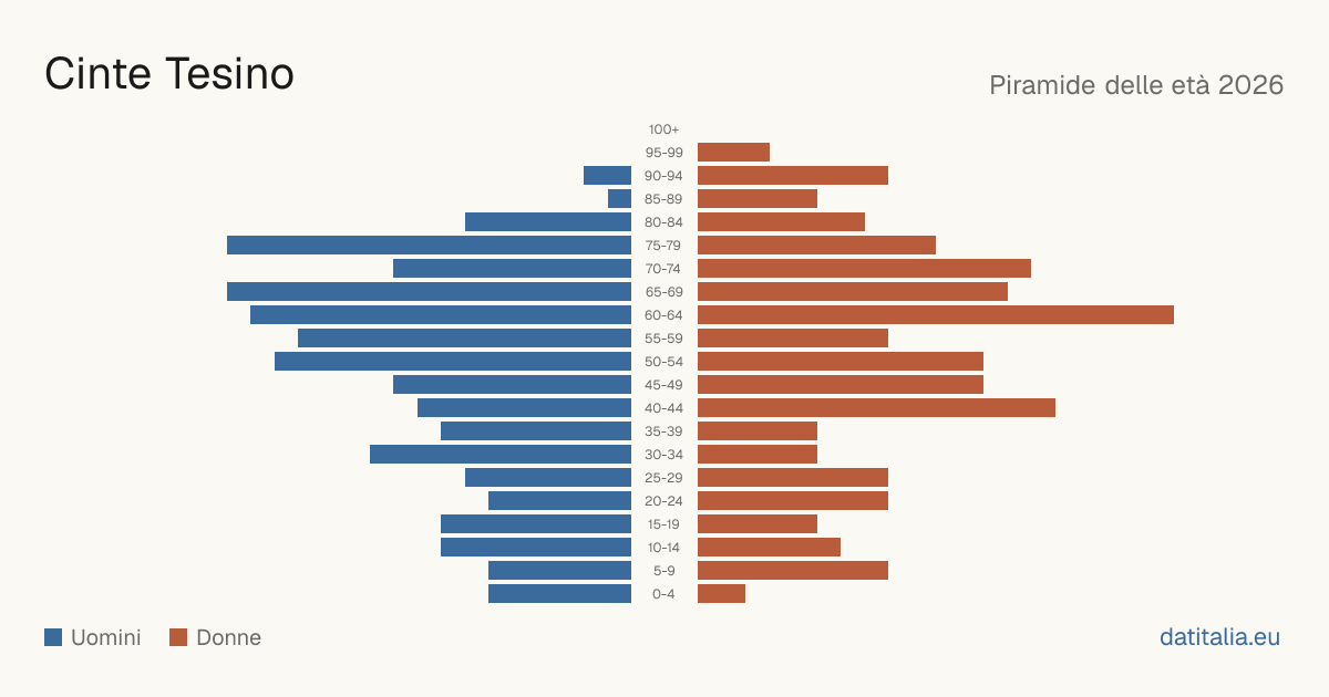 Population pyramid of Cinte Tesino — DatiItalia