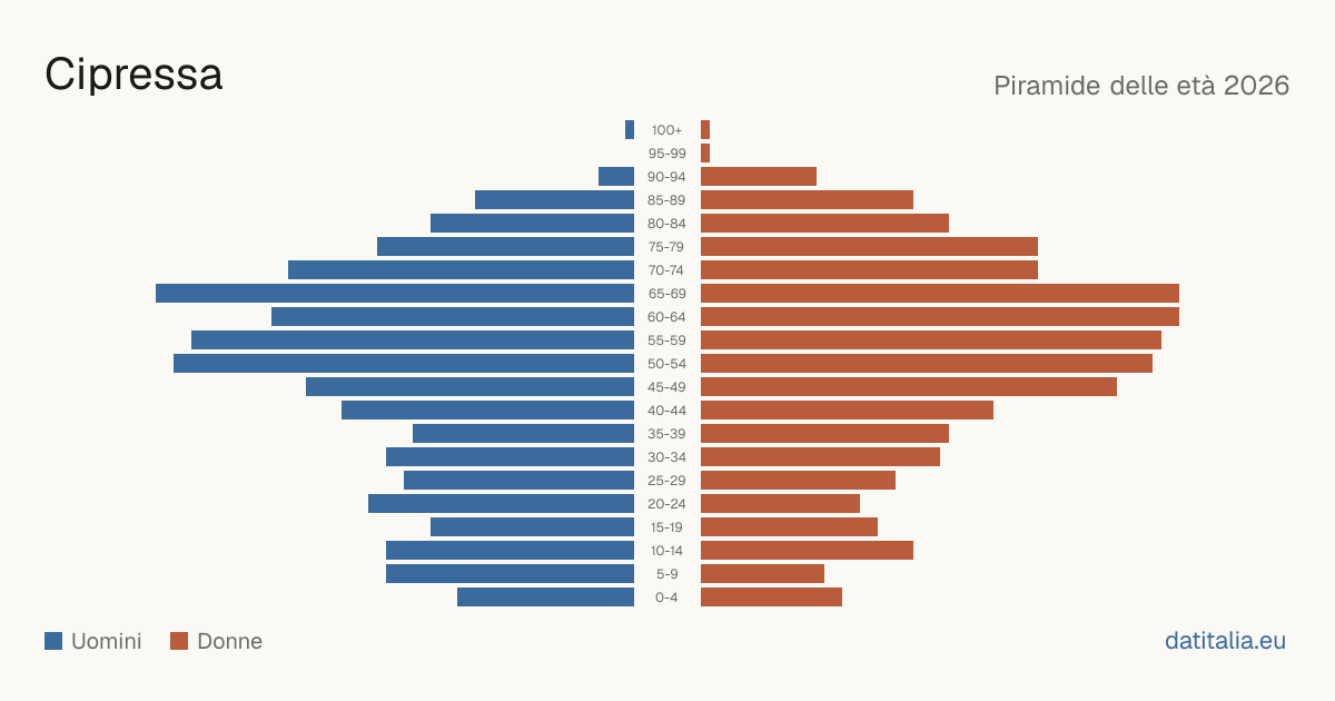 Population pyramid of Cipressa — DatiItalia