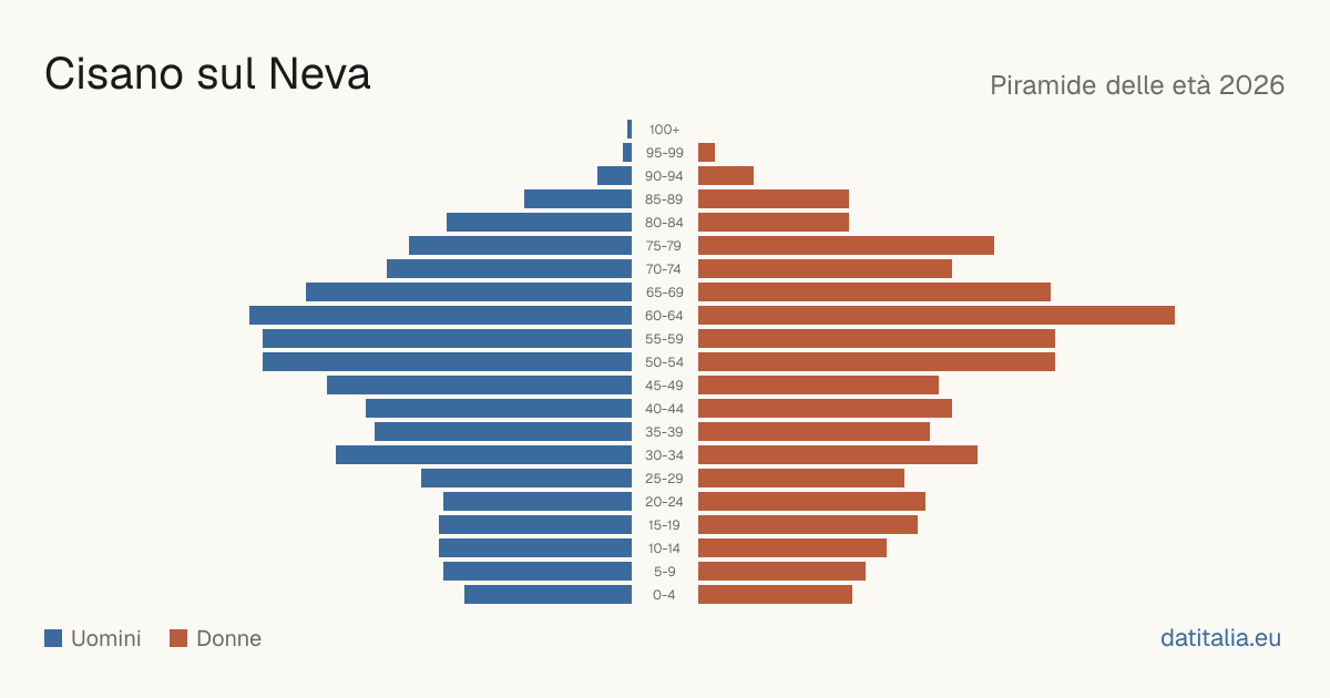 Population pyramid of Cisano sul Neva — DatiItalia