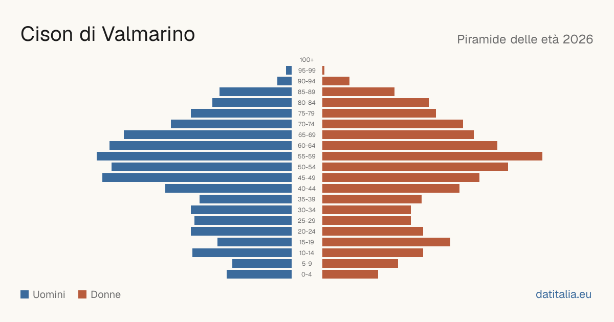 Pyramide des âges de Cison di Valmarino — DatiItalia