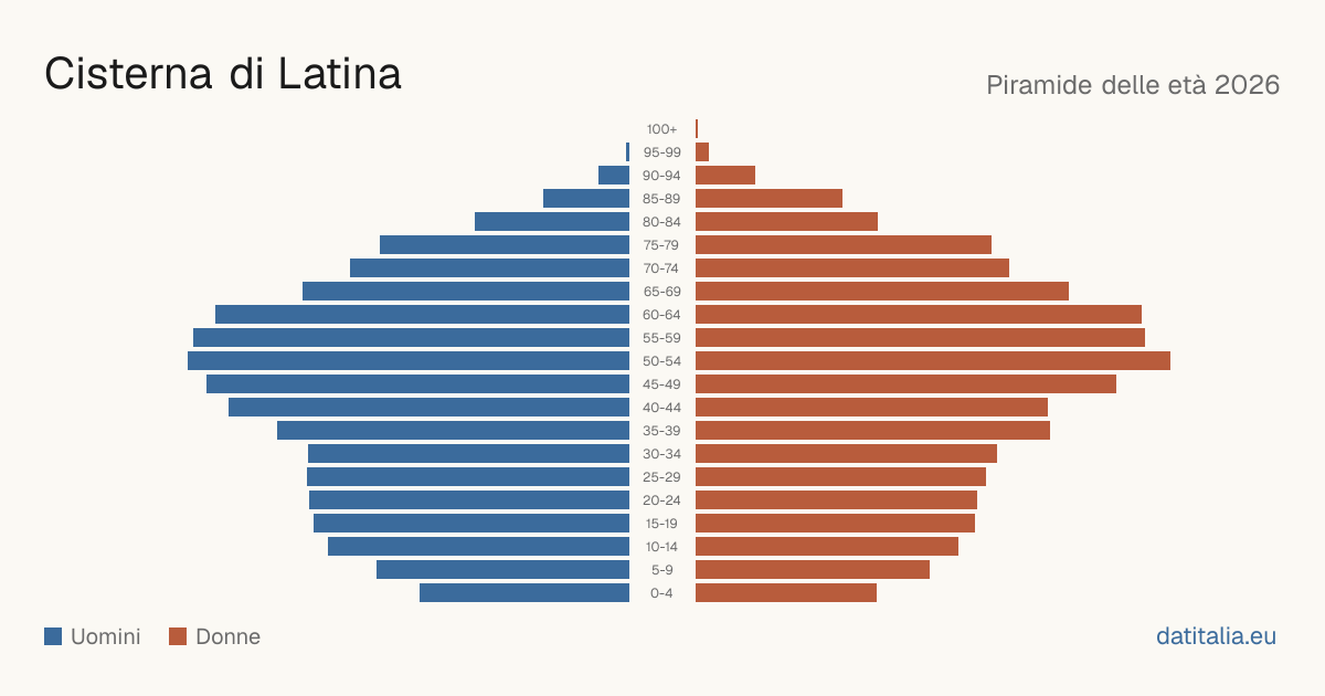 Piramide delle età di Cisterna di Latina — DatiItalia