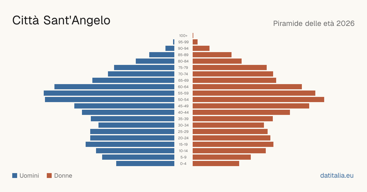 Piramide delle età di Città Sant'Angelo — DatiItalia