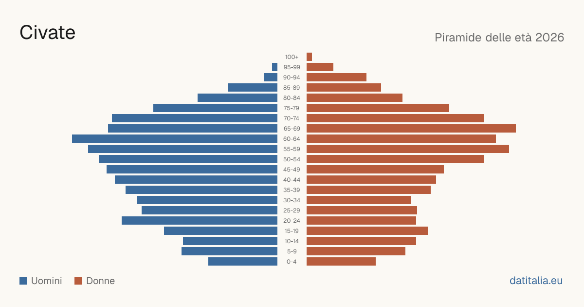 Population pyramid of Civate — DatiItalia