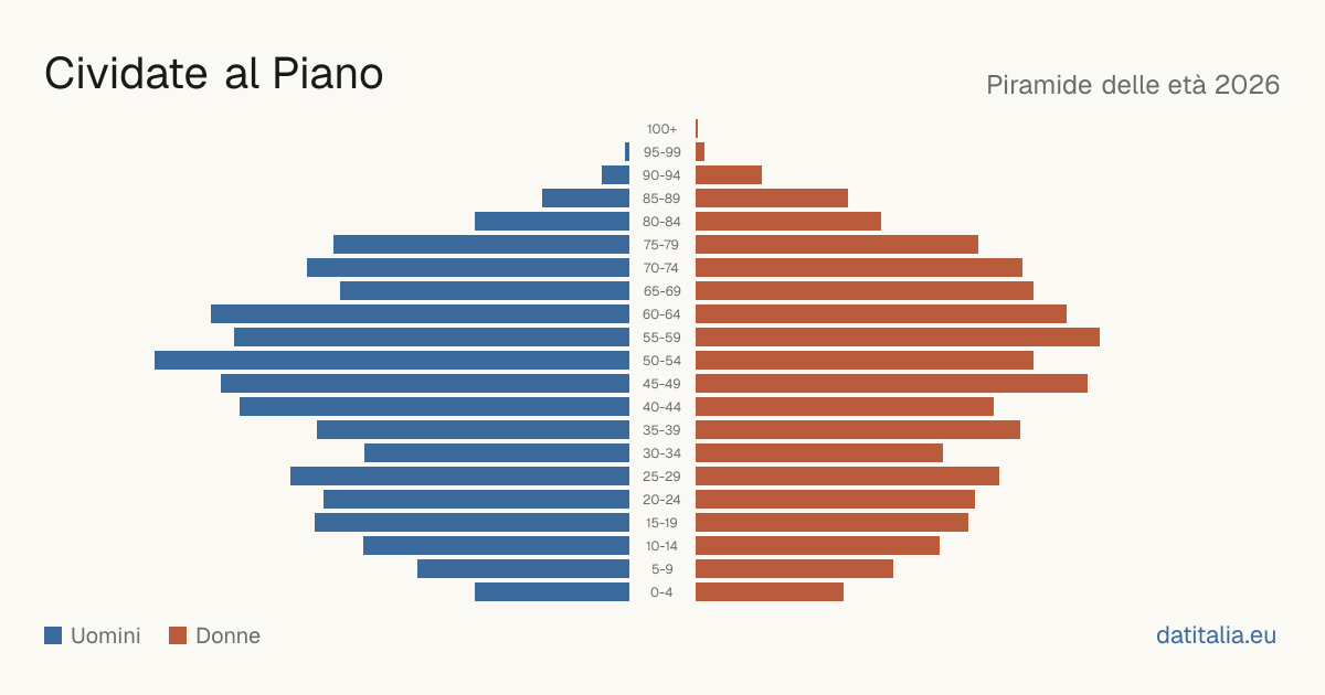 Alterspyramide von Cividate al Piano — DatiItalia