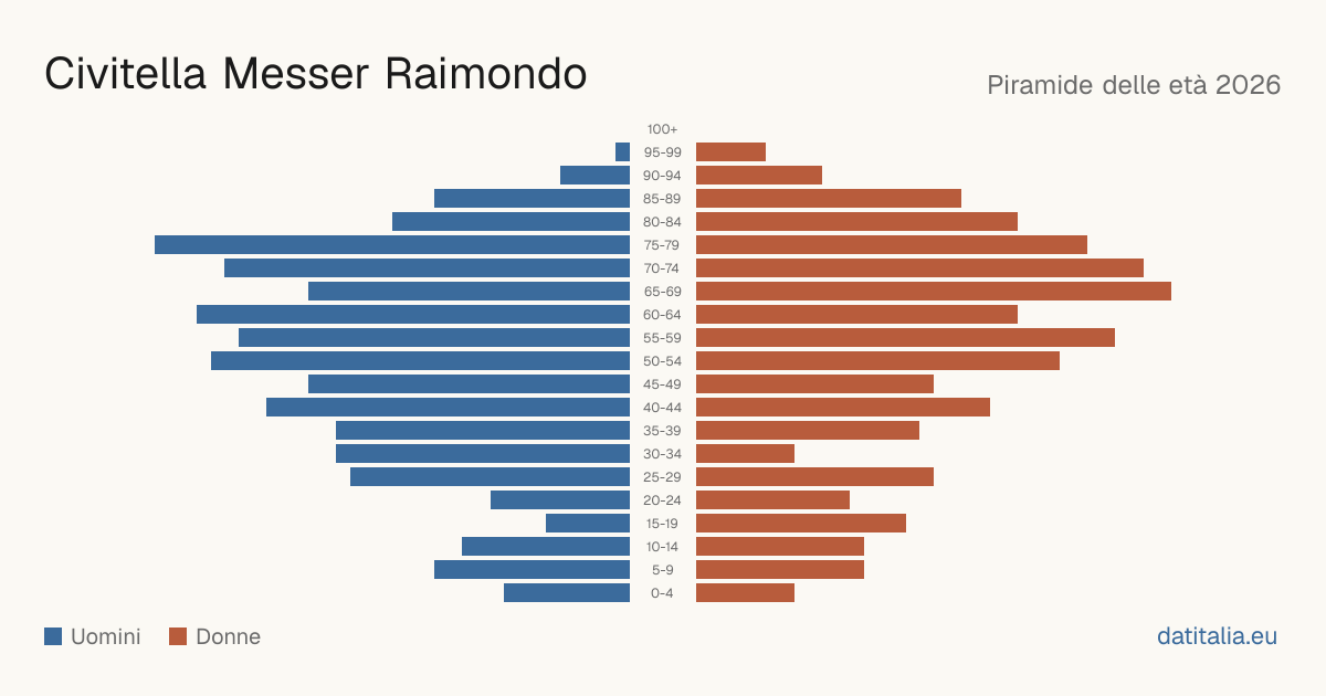 Population pyramid of Civitella Messer Raimondo — DatiItalia