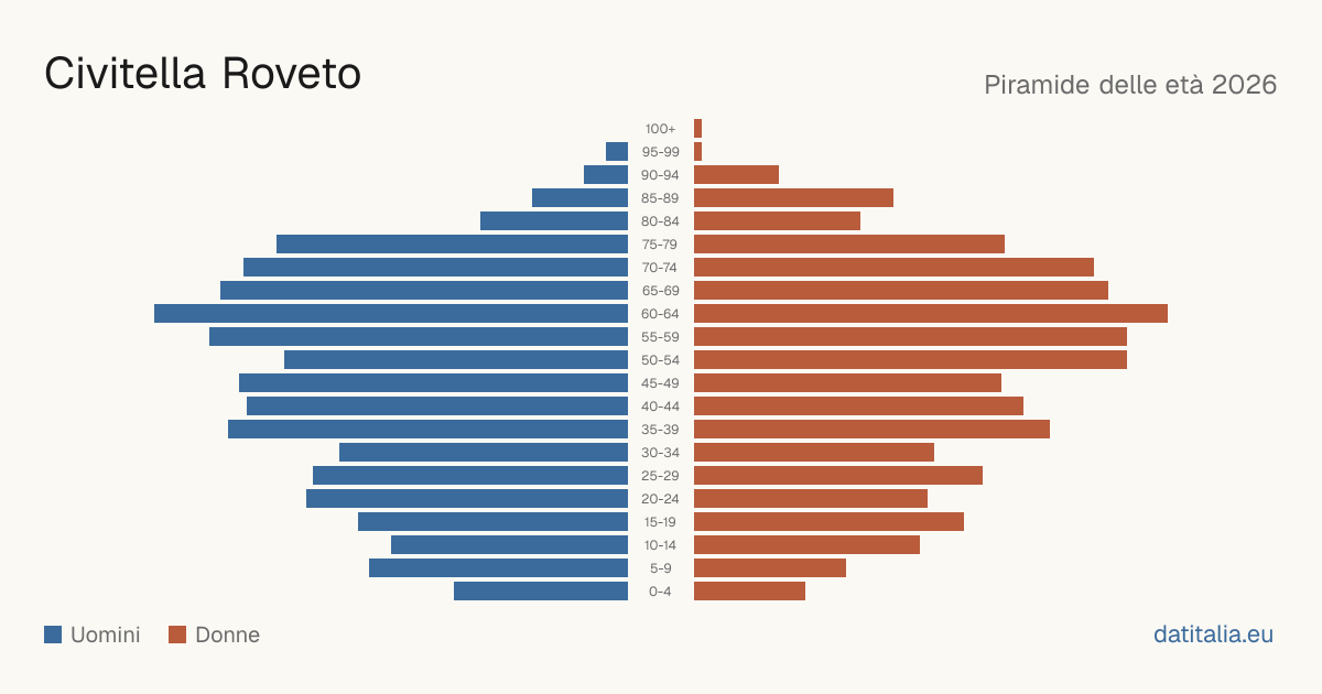 Population pyramid of Civitella Roveto — DatiItalia