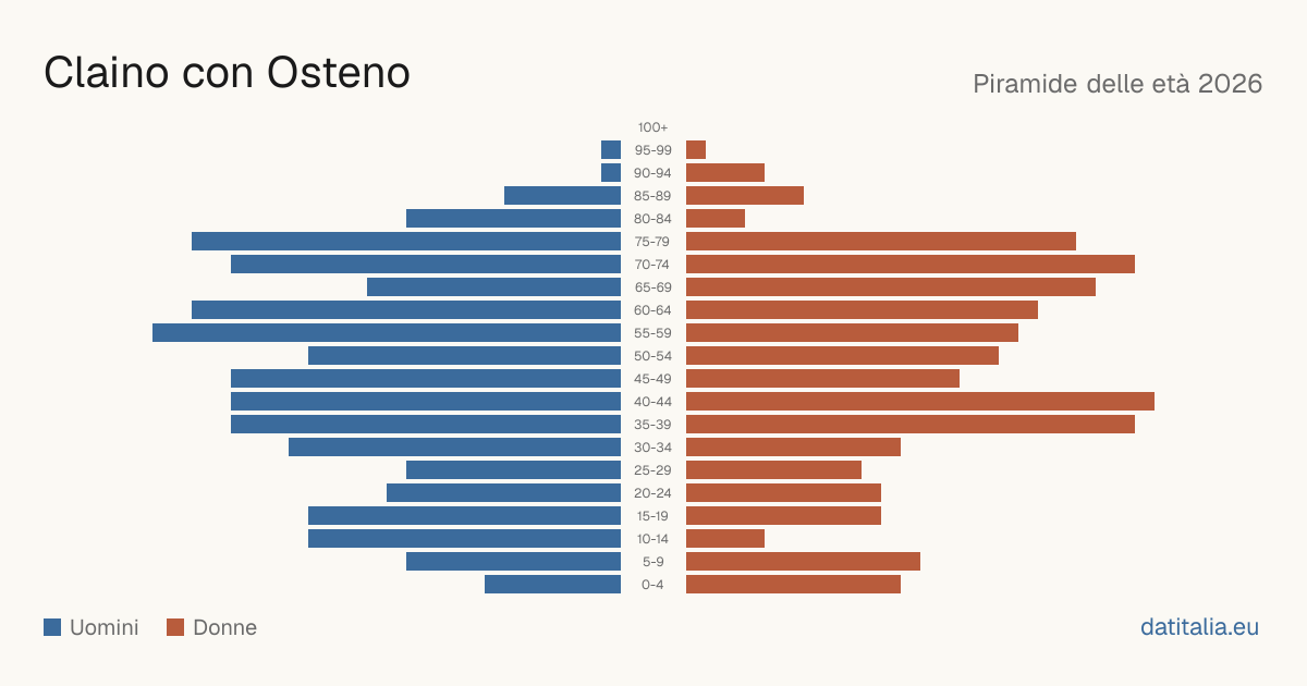 Piramide delle età di Claino con Osteno — DatiItalia