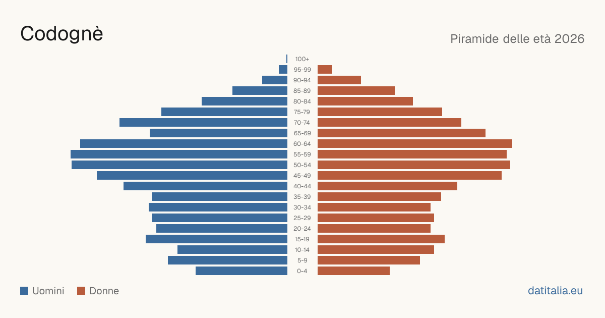 Population pyramid of Codognè — DatiItalia