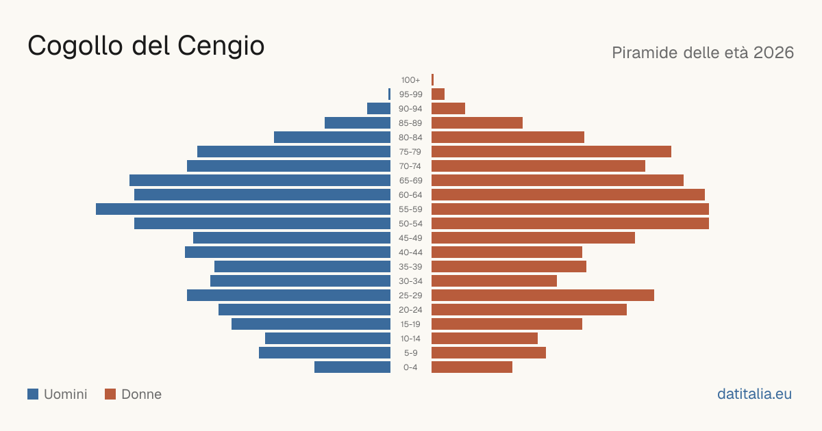 Population pyramid of Cogollo del Cengio — DatiItalia