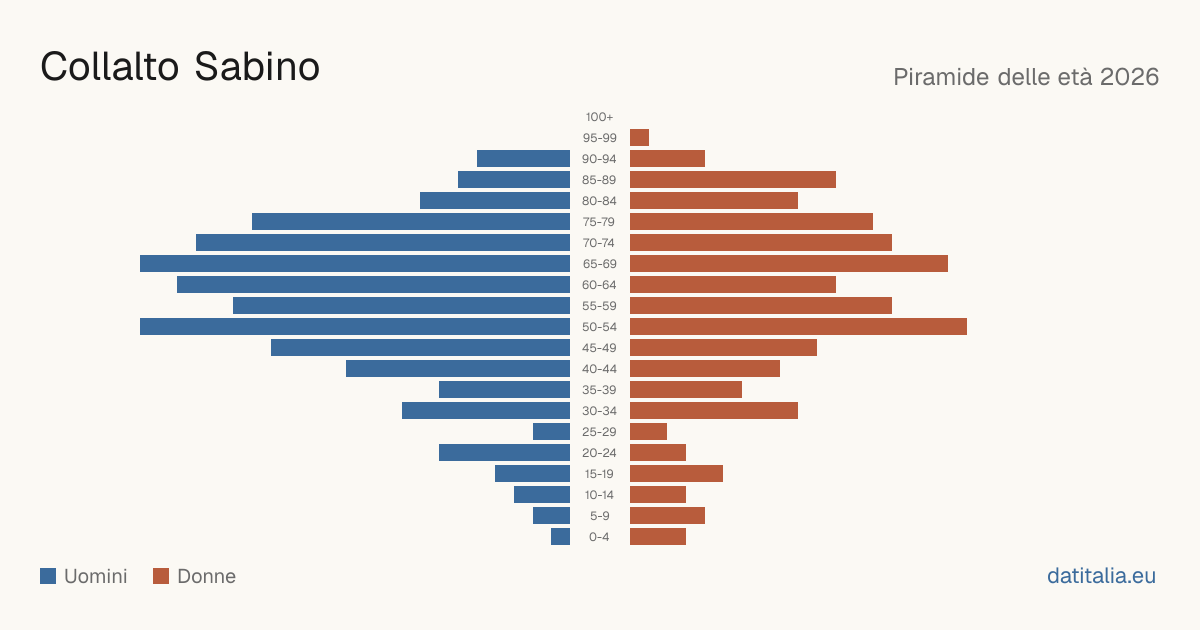 Alterspyramide von Collalto Sabino — DatiItalia