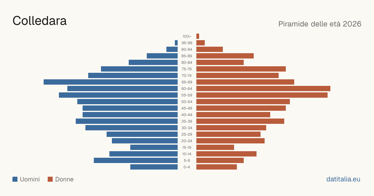 Population pyramid of Colledara — DatiItalia