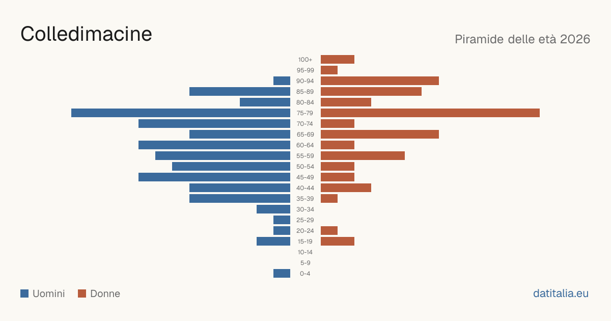 Population pyramid of Colledimacine — DatiItalia